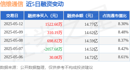 a股配资 信维通信：5月12日融资净买入1522.6万元，连续3日累计净买入2531.61万元