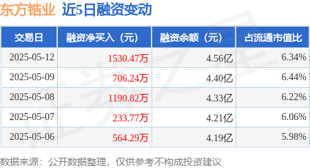 正规配资炒股平台网址 东方锆业：5月12日融资净买入1530.48万元，连续3日累计净买入3427.53万元